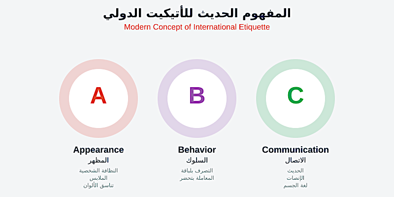 المفهوم الحديث للإتيكيت الدولي